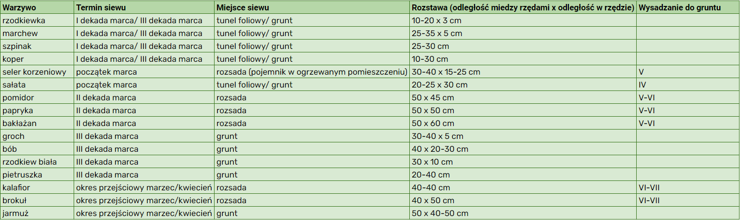 Terminarz wysiewu warzyw w marcu