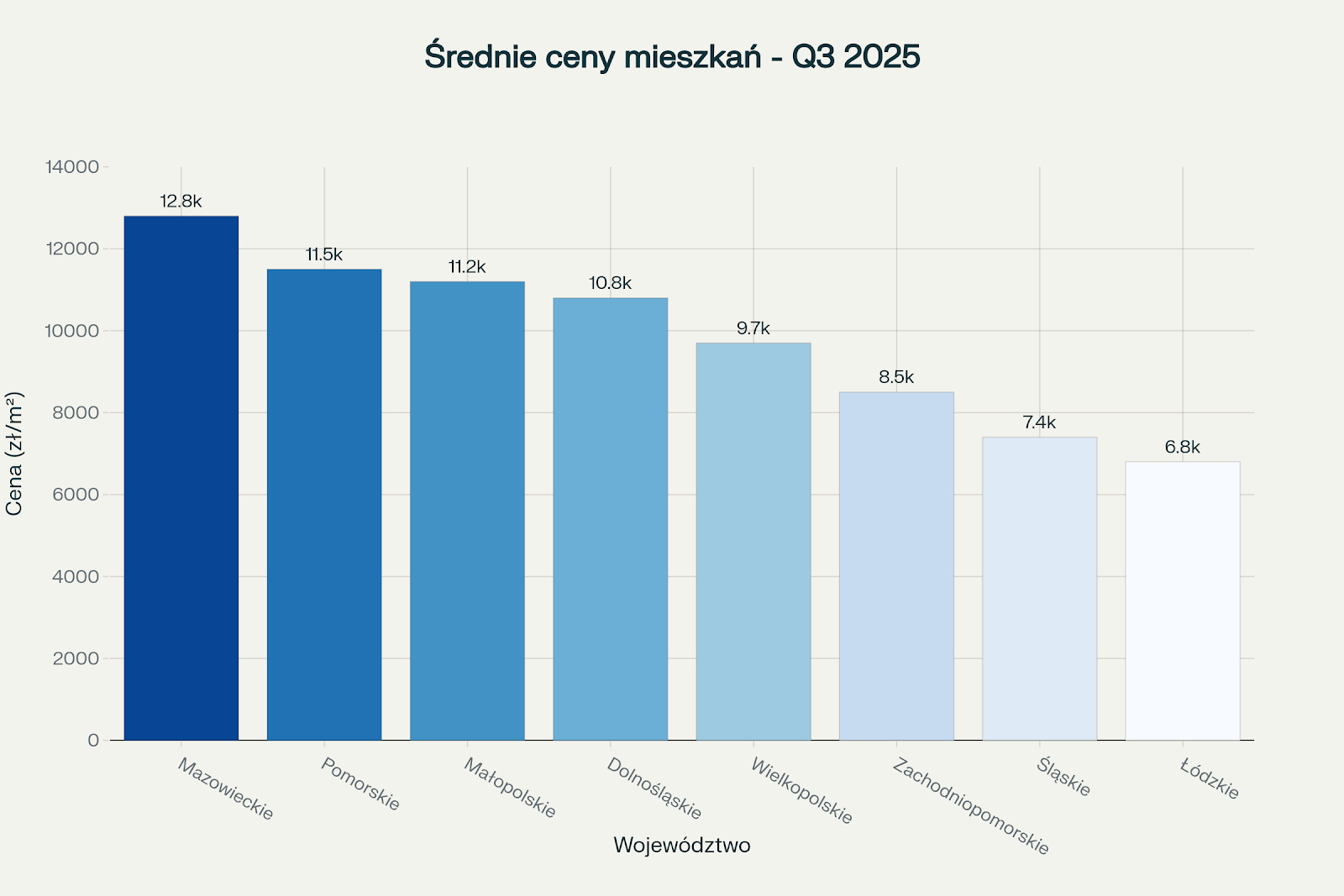 Porównanie średnich cen mieszkań w wybranych województwach Polski (III kwartał 2025 roku - dane Adresowo.pl)