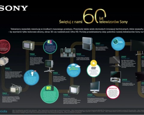Historia telewizorów Sony, czyli 60 lat i 90 cali później