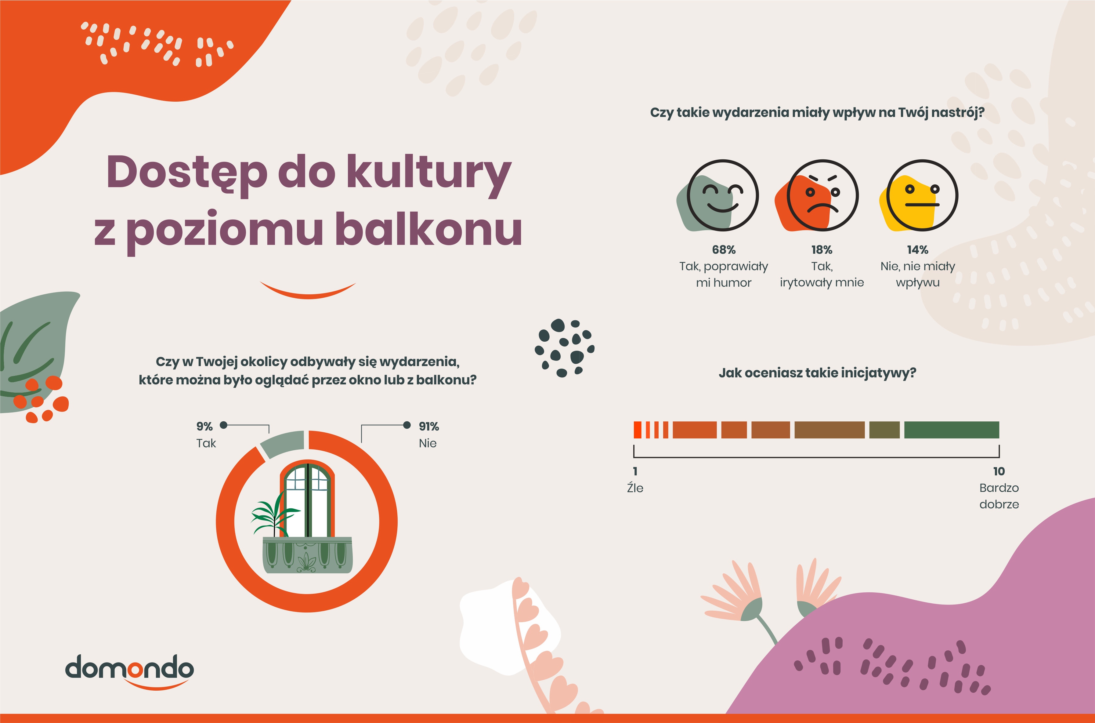 dostep do balkonów raport infografika