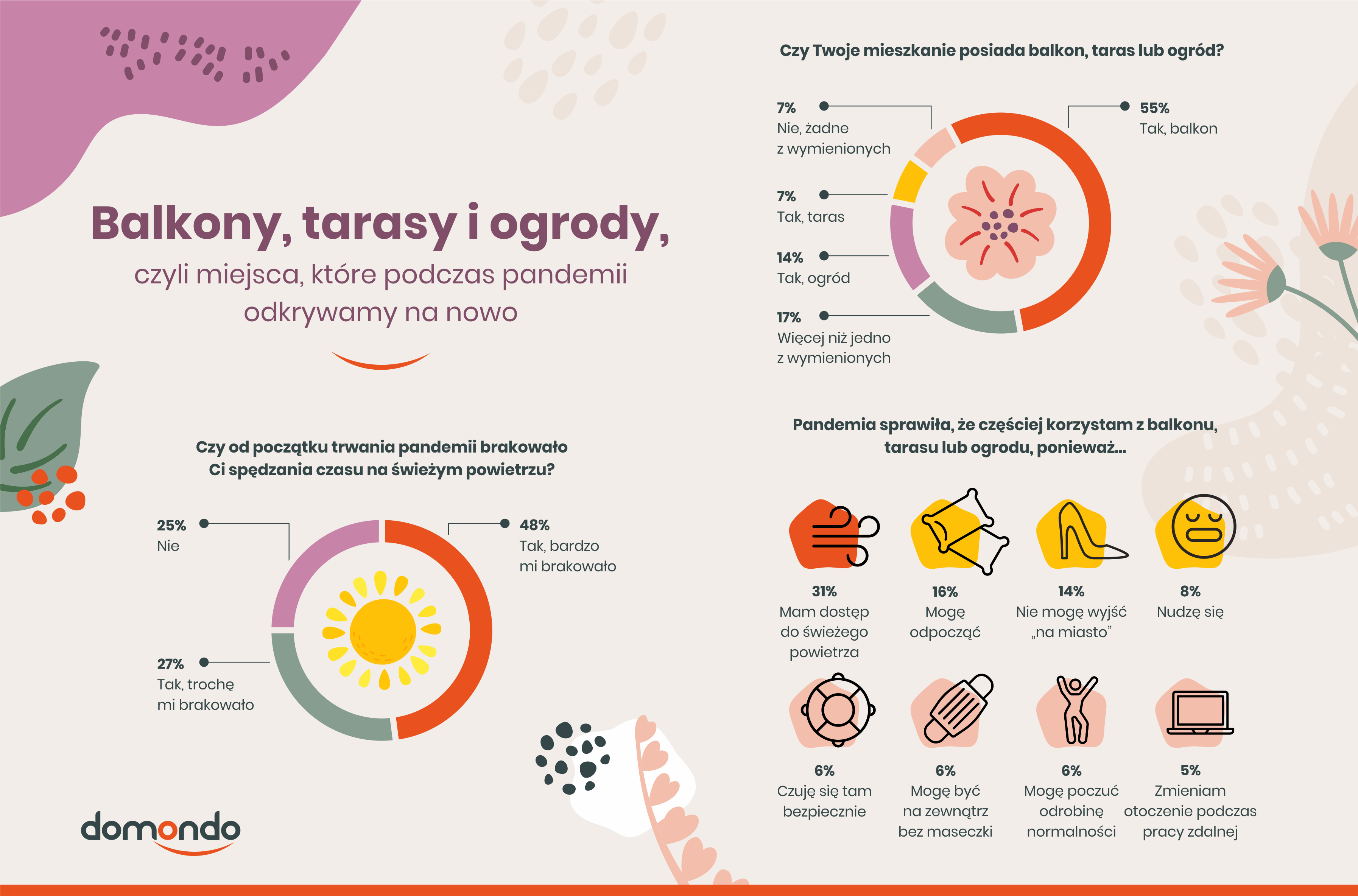 balkon, taras, ogród infografika raport
