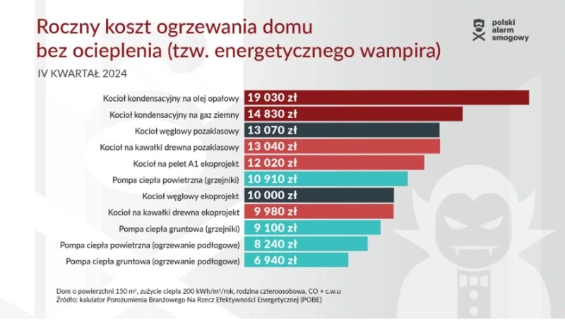 koszt ogrzewania domu bez ocieplenia