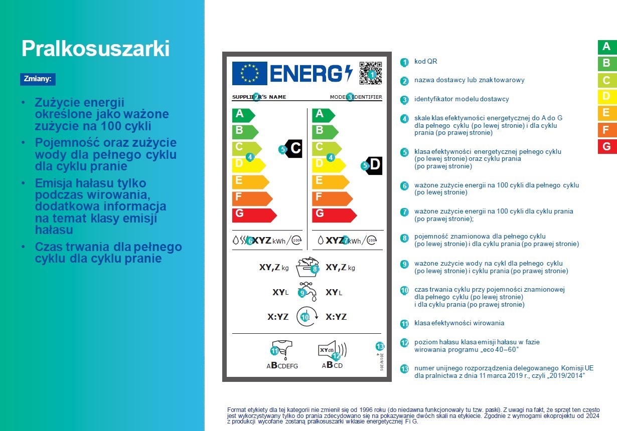 Nowe Etykiety Energetyczne – Jak Je Czytać? - Deccoria.pl