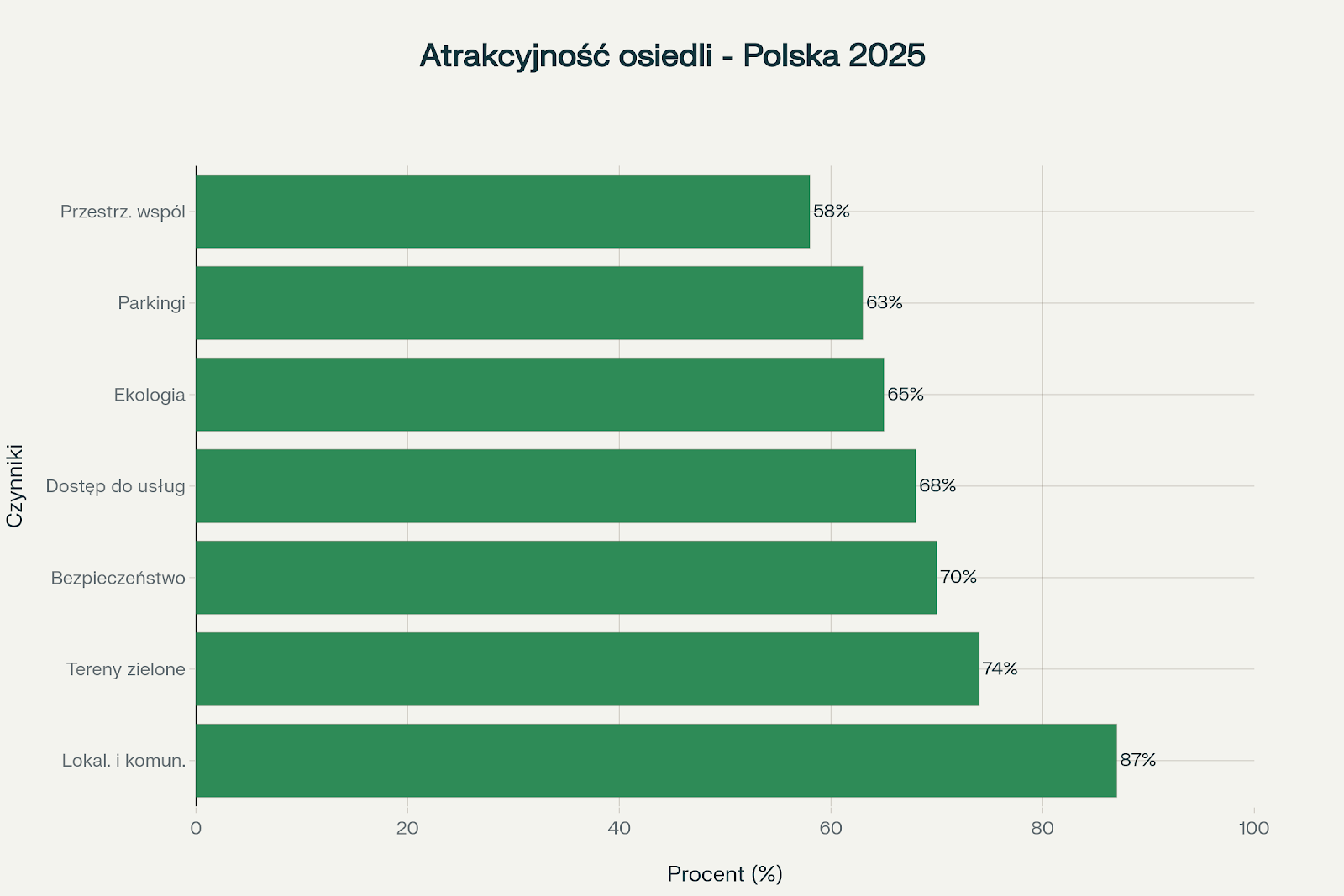 Czynniki wpływające na atrakcyjność osiedli mieszkaniowych w Polsce w 2025 roku